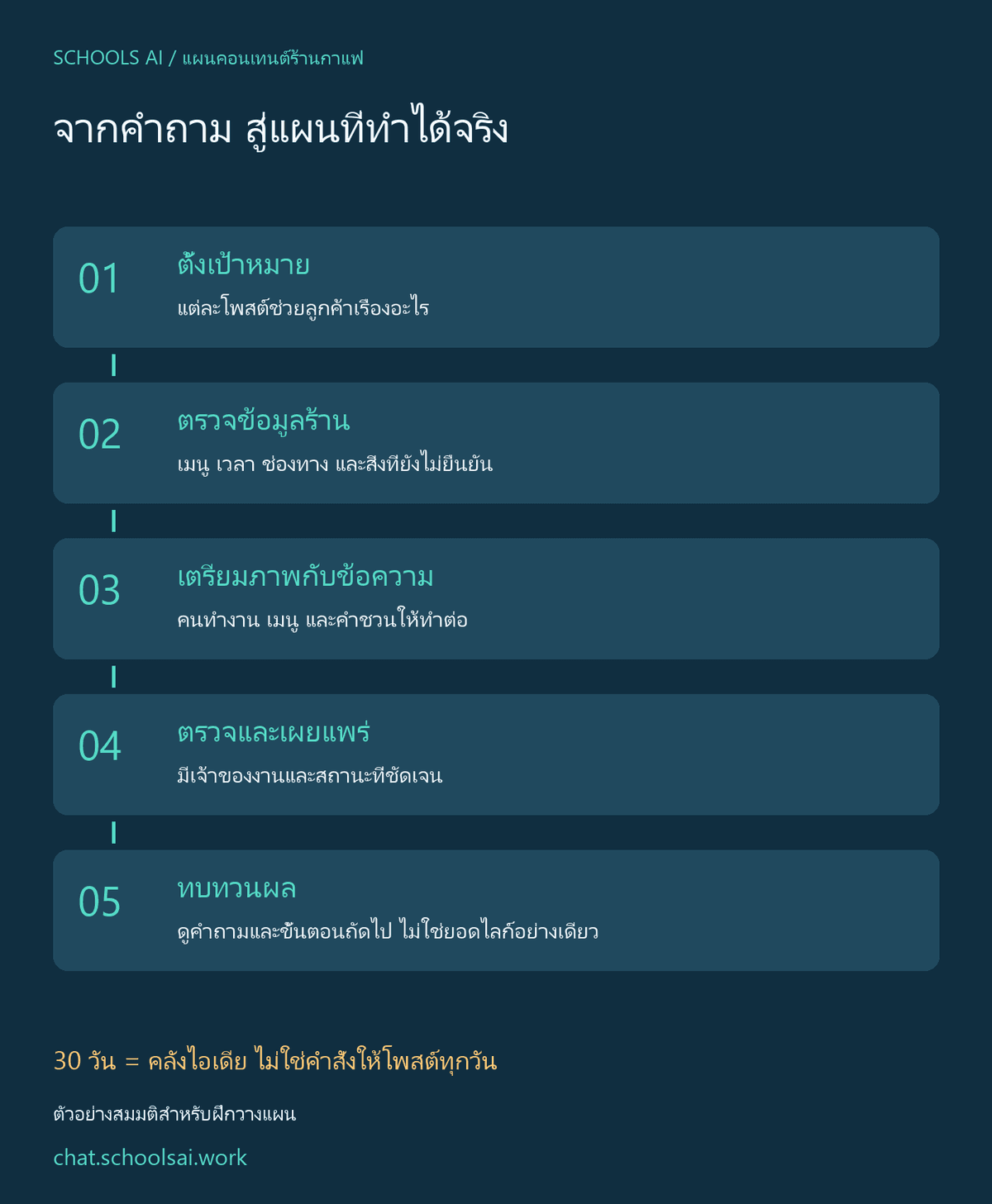 ห้าขั้นตอนวางแผนคอนเทนต์ร้านกาแฟ — แผนภาพต้นฉบับสำหรับฝึกวางแผน